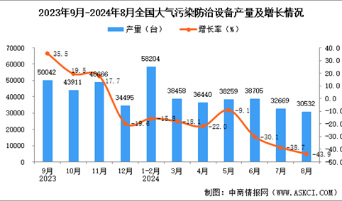 2024年8月全国大气污染防治设备产量数据统计分析