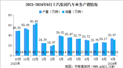 2024年9月上汽集團產(chǎn)銷情況：新能源汽車銷量同比增長38.26%（圖）