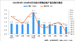 2024年8月全国小型拖拉机产量数据统计分析