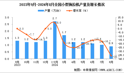 2024年8月全国小型拖拉机产量数据统计分析