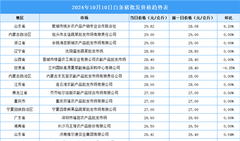 2024年10月11日全国各地最新白条猪价格行情走势分析