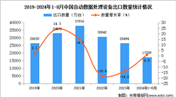 2024年1-8月中国自动数据处理设备出口数据统计分析：出口量同比增长0.9%