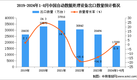 2024年1-8月中国自动数据处理设备出口数据统计分析：出口量同比增长0.9%