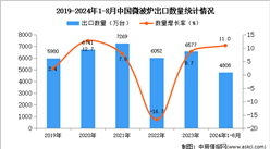 2024年1-8月中国微波炉出口数据统计分析：出口量同比增长11%