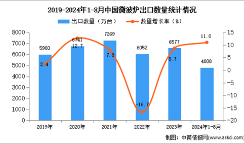 2024年1-8月中国微波炉出口数据统计分析：出口量同比增长11%