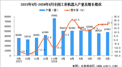 2024年8月全國工業機器人產量數據統計分析