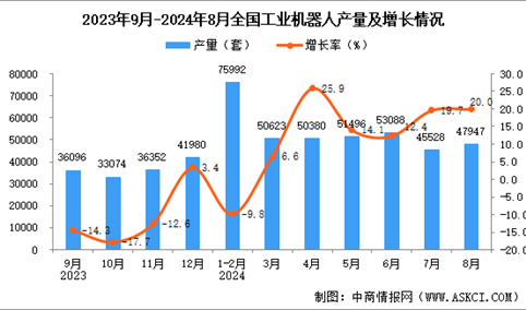 2024年8月全国工业机器人产量数据统计分析