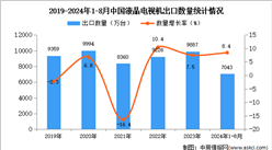 2024年1-8月中国液晶电视机出口数据统计分析：出口量同比增长8.4%