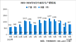 2024年9月中通客車產(chǎn)銷情況：銷量同比增長(zhǎng)32.89%（圖）