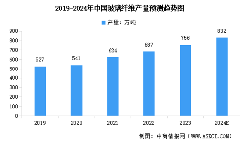 2024年中国玻璃纤维产量预测及行业竞争格局分析（图）