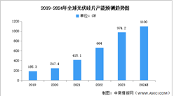 2024年全球及中国光伏硅片产能预测分析（图）