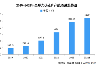2024年全球及中國光伏硅片產(chǎn)能預(yù)測分析（圖）