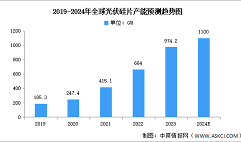 2024年全球及中国光伏硅片产能预测分析（图）