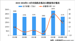 2024年1-8月中国洗衣机出口数据统计分析：出口量同比增长18.8%