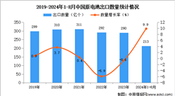 2024年1-8月中国原电池出口数据统计分析：出口量同比增长9.9%