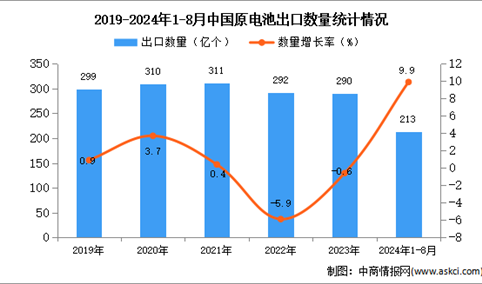 2024年1-8月中国原电池出口数据统计分析：出口量同比增长9.9%