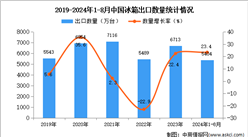 2024年1-8月中國冰箱出口數(shù)據(jù)統(tǒng)計分析：出口量同比增長23.4%