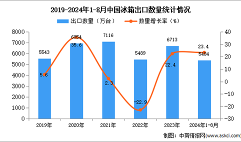 2024年1-8月中国冰箱出口数据统计分析：出口量同比增长23.4%