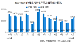 2024年9月東風(fēng)汽車產(chǎn)銷量情況：新能源汽車銷量同比減少72.78%（圖）