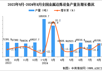 2024年8月全国金属冶炼设备产量数据统计分析