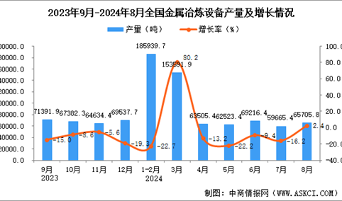 2024年8月全国金属冶炼设备产量数据统计分析