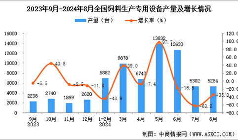 2024年8月全国饲料生产专用设备产量数据统计分析