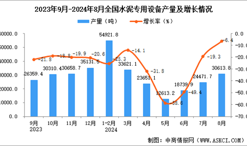 2024年8月全国水泥专用设备产量数据统计分析