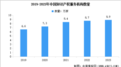 2023年中國知識產(chǎn)權(quán)服務(wù)業(yè)市場現(xiàn)狀數(shù)據(jù)分析：知識產(chǎn)權(quán)服務(wù)業(yè)規(guī)模不斷擴大（圖）