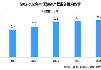 2023年中国知识产权服务业市场现状数据分析：知识产权服务业规模不断扩大（图）