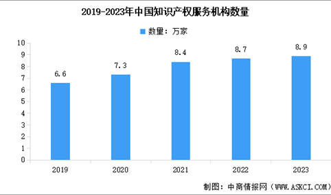 2023年中国知识产权服务业市场现状数据分析：知识产权服务业规模不断扩大（图）