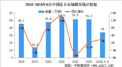 2024年8月中國皮卡銷量情況：出口量同比增長89%（圖）