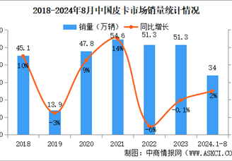 2024年8月中国皮卡销量情况：出口量同比增长89%（图）