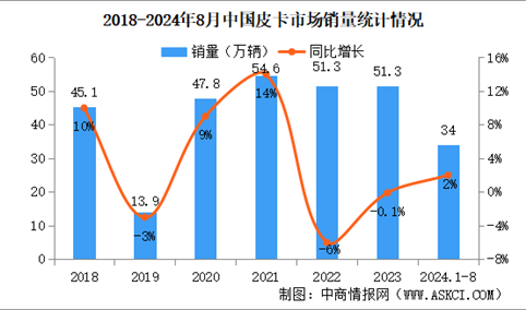 2024年8月中国皮卡销量情况：出口量同比增长89%（图）