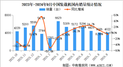 2024年9月中國裝載機銷量情況：出口銷量同比增長17.3%（圖）