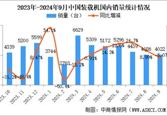 2024年9月中国工程机械行业主要产品销量情况：挖掘机销量增长10.8%（图）