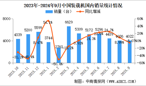 2024年9月中国装载机销量情况：出口销量同比增长17.3%（图）