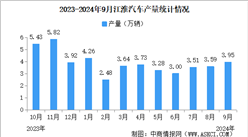 2024年9月江淮汽車產銷量情況：銷量同比減少15.93%（圖）