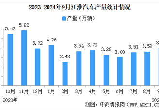 2024年9月江淮汽车产销量情况：销量同比减少15.93%（图）