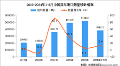 2024年1-8月中國貨車出口數據統計分析：出口量同比增長12.6%