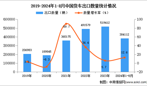 2024年1-8月中国货车出口数据统计分析：出口量同比增长12.6%