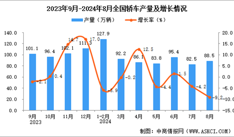 2024年8月全国轿车产量数据统计分析