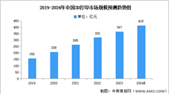 2024年中国3D打印市场现状及发展前景预测分析（图）