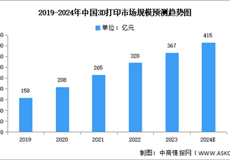 2024年中国3D打印市场现状及发展前景预测分析（图）