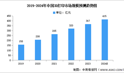 2024年中国3D打印市场现状及发展前景预测分析（图）