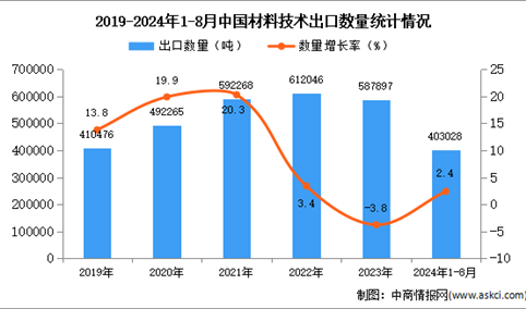 2024年1-8月中国材料技术出口数据统计分析：出口量小幅增长