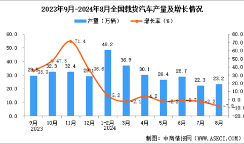 2024年8月全国载货汽车产量数据统计分析