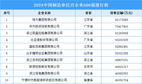 2024中国制造业民营企业500强排行榜（附榜单）