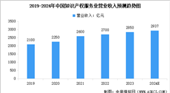 2024年中国知识产权服务业营业收入预测及各区域营收占比分析（图）