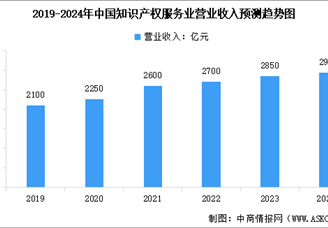 2024年中国知识产权服务业营业收入预测及各区域营收占比分析（图）