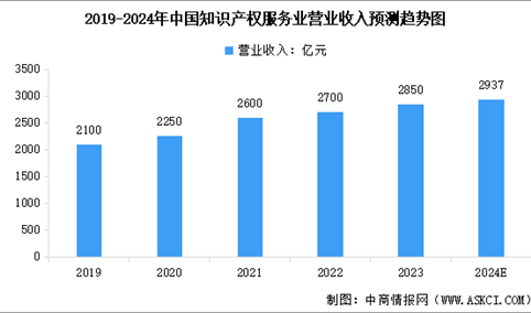 2024年中国知识产权服务业营业收入预测及各区域营收占比分析（图）